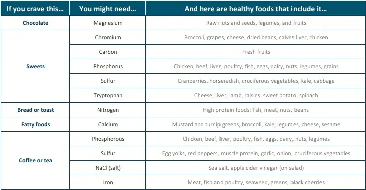 Food Cravings Chart 1