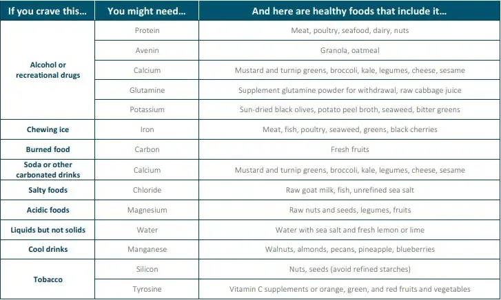 Food Cravings Chart 2