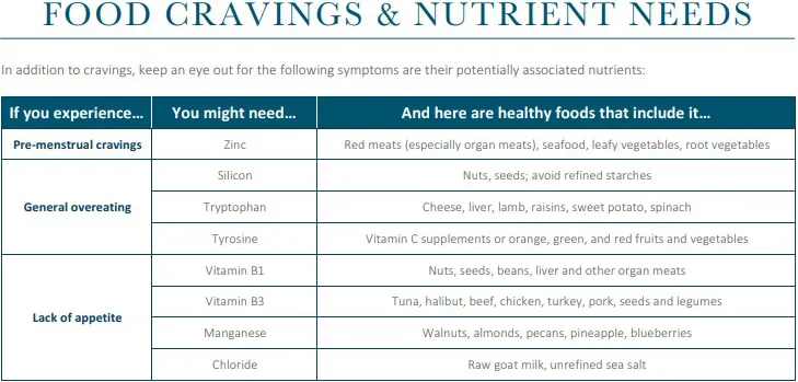 Food Cravings Chart 3